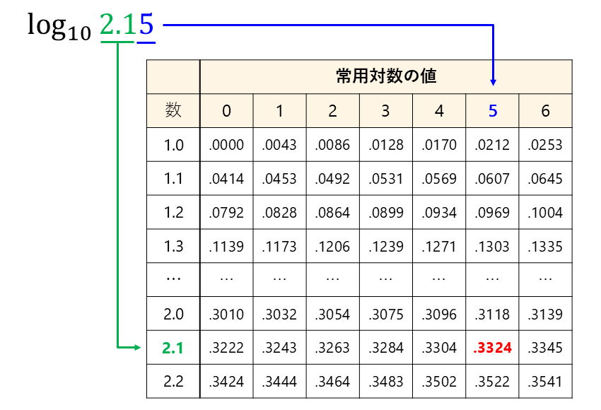 常用対数表の見方